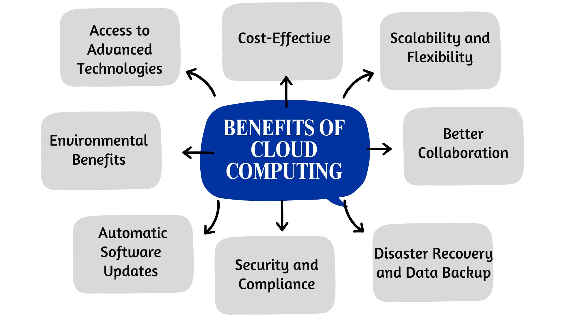 Benefits of Cloud Computing Services