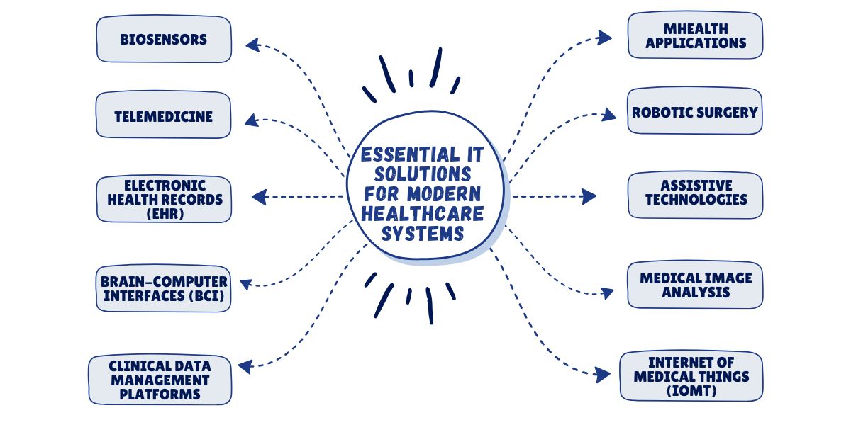 IT Solutions for Healthcare Management industry