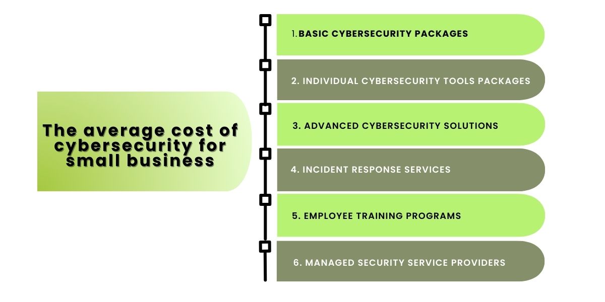 The average cost of cybersecurity for small business in Dubai UAE